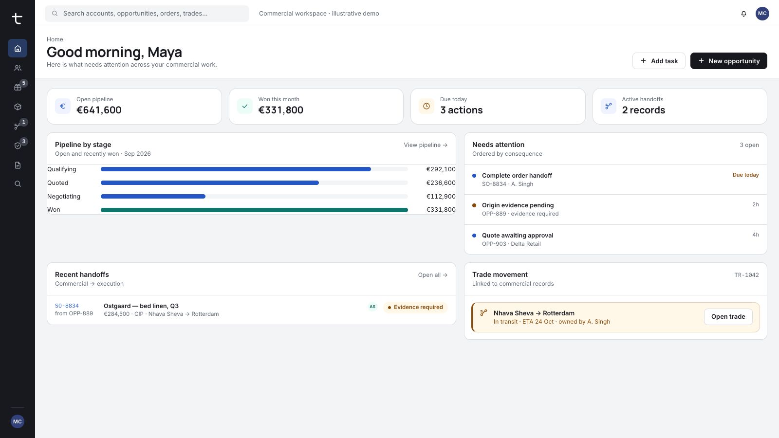 The Truo Trade commercial command centre showing open pipeline of €641,600, pipeline by stage, items needing attention, and recent commercial-to-execution handoffs.